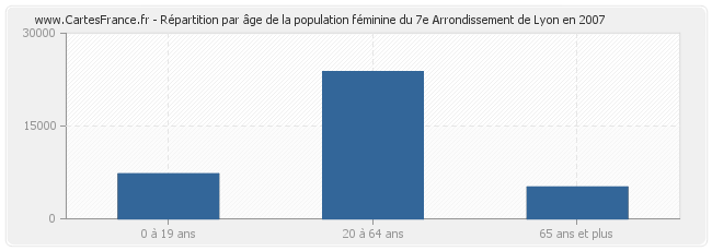 Répartition par âge de la population féminine du 7e Arrondissement de Lyon en 2007